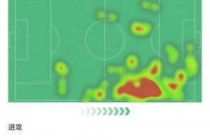 薩內本場(chǎng)數據：2球1助+3次關(guān)鍵傳球，獲評9.4分全場(chǎng)最高