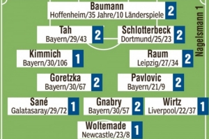 德國隊圖片報評分：基米希、薩內、維爾茨、沃爾特馬德最高