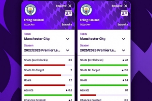 哈蘭德本賽季每90分鐘進(jìn)1.4球、爭頂成功率72%，均高于22-23賽季