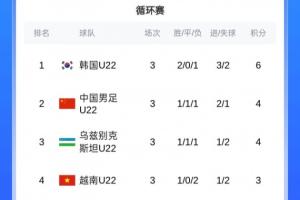 熊貓杯最終排名：韓國U22奪冠 U22國足凈勝球優(yōu)勢獲第2 越南墊底