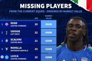 缺席本期意大利隊球員身價(jià)榜：小基恩5000萬(wàn)歐居首 烏多吉第二