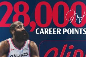 重要里程碑！哈登生涯總得分突破28000分 歷史第11人！
