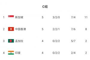 提前1輪無(wú)緣亞洲杯！中國香港主場(chǎng)1-2慘遭新加坡逆轉 47762人觀(guān)賽