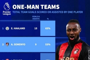 依賴(lài)！哈蘭德參與全隊65%進(jìn)球英超居首，塞梅尼奧53%次席