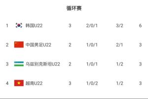 沖！積分榜：U22韓國6分登頂 U22國足今晚贏(yíng)球即奪冠、輸球即墊底
