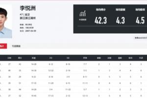 神“洲”起飛！李?lèi)傊薇緦萌\會(huì )U18組6場(chǎng)比賽場(chǎng)均可以爆轟42.3分