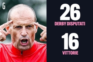阿萊格里此前共26次帶隊出戰米蘭德比+都靈德比，戰績(jì)16勝5平5負