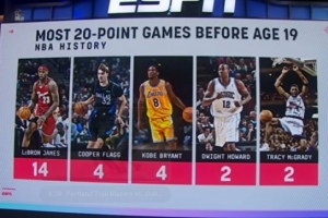 弗拉格19歲前砍下4場(chǎng)20+與科比并列歷史第二 詹姆斯14次第一