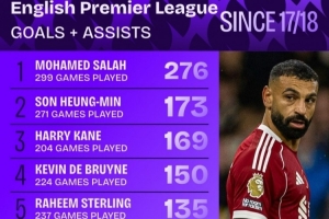 近9年英超參與進(jìn)球榜：薩拉赫276球斷崖領(lǐng)跑，孫、凱、丁丁列前四