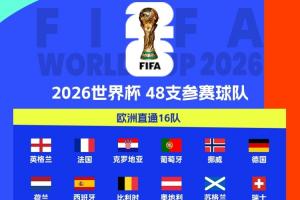 歐洲區世預賽結束！2026世界杯已定39席：新增5隊直通！還剩9席！