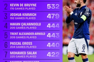 19-20賽季來(lái)五大聯(lián)賽創(chuàng  )造機會(huì )榜：B費567次居首，薩拉赫422次第7