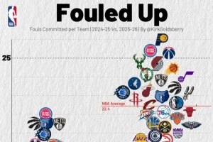 尺度變了？本賽季各隊場(chǎng)均犯規22.4次 上賽季僅為19.1次