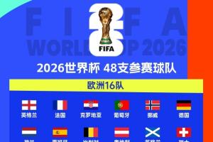 2026世界杯直通42席確定！海地、庫拉索晉級 22隊附加賽爭剩余6席
