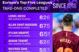 17-18賽季至今五大聯(lián)賽成功過(guò)人榜：梅西826次居首，圣馬第二