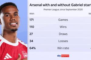 重大打擊！加布至少傷缺一個(gè)月，他缺陣時(shí)槍手勝率從64%驟降至40%