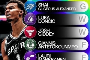 雅虎評當前全明星陣容！吉迪入選世界隊 活塞雙星進(jìn)美國隊