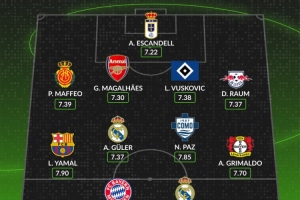 WhoScored本賽季至今五大聯(lián)賽最佳陣：姆巴佩、凱恩、亞馬爾在列