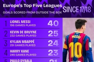 17-18賽季以來(lái)五大聯(lián)賽禁區外進(jìn)球：梅西40球最多，丁丁25球次席