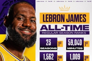 行走的紀錄簿！NBA官方曬詹姆斯數據：賽季/得分/出場(chǎng)時(shí)間歷史第1