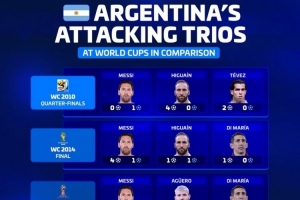 德轉列阿根廷近5屆世界杯三叉戟：明年梅西、小蜘蛛、馬斯坦托諾