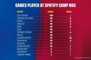 即將回歸！巴薩當前隊內諾坎普出場(chǎng)榜：特獅、德容、佩德里列前三