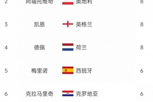 斷層居首！哈蘭德打進(jìn)16球，榮膺本屆歐洲世預賽最佳射手