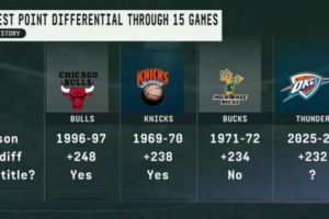 雷霆本賽季前15場(chǎng)凈勝對手232分 歷史第4多&前三球隊有兩支奪冠