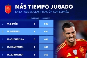 西班牙世預賽出場(chǎng)時(shí)間榜：西蒙540分鐘居首，梅里諾467分鐘次席