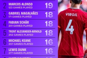 17-18賽季來(lái)英超后衛進(jìn)球榜：范戴克21球居首，加布里埃爾18球第3