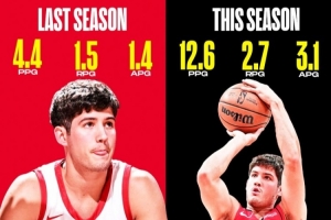 謝潑德本季場(chǎng)均12.6分&三分命中率47.8% 上賽季4.4分&三分33.8%