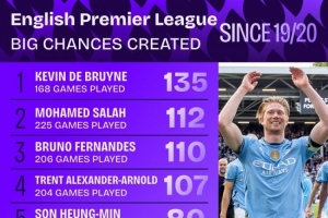 19-20賽季以來(lái)英超創(chuàng  )造重大機會(huì )榜：德布勞內、薩拉赫、B費前三