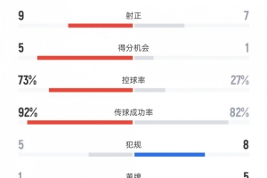 西班牙vs土耳其數據：射門(mén)21比13、控球率73%比27%、黃牌1比5