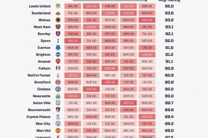 OPTA列英超未來(lái)5輪賽程困難度：熱刺第6、阿森納第9，軍魔城倒三