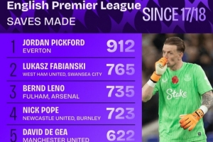 17-18賽季至今英超門(mén)將撲救榜:皮克福德912次居首 法比安斯基第二