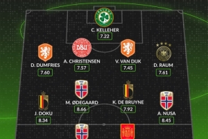 whoscored世歐預最佳陣：范戴克、哈蘭德領(lǐng)銜，厄德高、丁丁在列