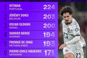 世歐預進(jìn)攻三區成功傳球榜：維蒂尼亞壓多庫居首，德容、魔笛在列