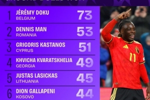 世歐預地面成功對抗榜：多庫居首，克瓦拉茨赫利亞、布拉德利在列