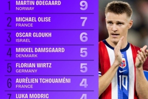 本屆世歐預直塞榜：厄德高壓奧利塞居首，維爾茨、瓊阿梅尼在列