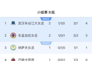保底一個(gè)成績(jì)最好第三！武漢車(chē)谷江大手握4分，亞冠提前出線(xiàn)晉級