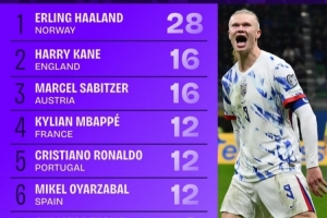 世歐預射正榜：哈蘭德28次獨自領(lǐng)跑，凱恩16次、姆巴佩C羅各12次