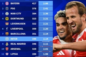 近5年五大聯(lián)賽場(chǎng)均進(jìn)球榜：拜仁2.86球居首，巴黎、曼城二三位