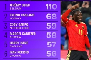 世歐預對方禁區觸球榜：多庫斷崖領(lǐng)跑，哈蘭德、加克波、凱恩在列