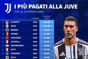 尤文稅前年薪排名：弗拉霍維奇2220萬(wàn)歐居首，戴維1110萬(wàn)歐次席