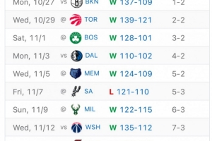 場(chǎng)均凈勝13.9分！美媒曬近11戰賽果：火箭打出了統治力