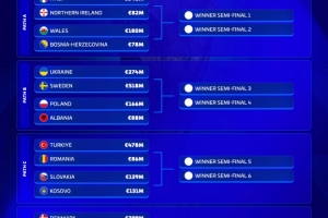 歐洲世預賽附加賽身價(jià)榜：意大利8.46億歐居首，瑞典5.18億歐次席