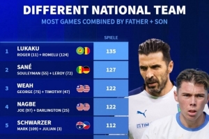 德轉盤(pán)點(diǎn)不同國家隊父子：盧卡庫父子、齊達內父子、維阿父子在列