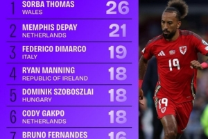 世預賽成功傳中榜：德佩、迪馬爾科分列二三，索博、B費在列