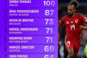 世預賽進(jìn)入禁區次數榜：德布勞內73次列第三，德佩、佩里西奇在列