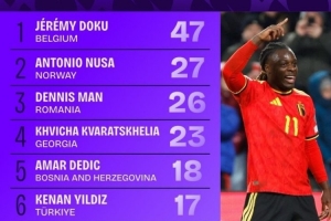 世歐預成功過(guò)人榜：多庫47次居首，克瓦拉茨赫利亞、伊爾迪茲在列