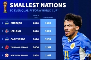 德轉列世界杯人口最少?lài)簬炖?5.6萬(wàn)破冰島紀錄，佛得角52.5萬(wàn)